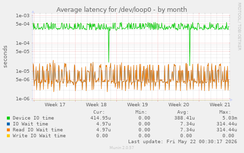 Average latency for /dev/loop0