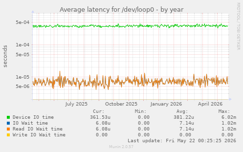 Average latency for /dev/loop0