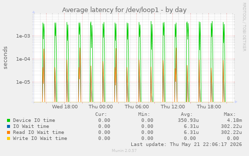 Average latency for /dev/loop1