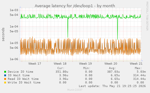 Average latency for /dev/loop1