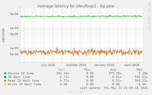 Average latency for /dev/loop1