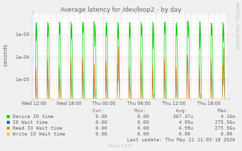 Average latency for /dev/loop2