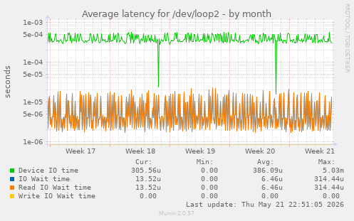 Average latency for /dev/loop2