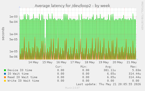 Average latency for /dev/loop2