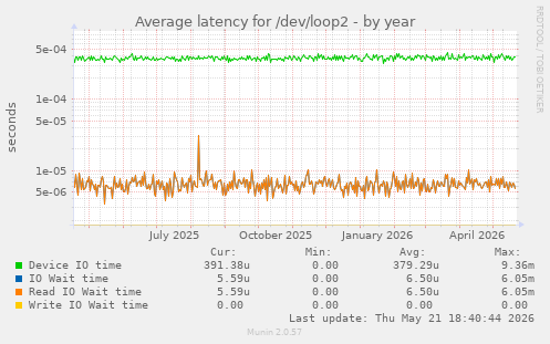 Average latency for /dev/loop2