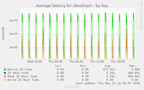Average latency for /dev/loop3