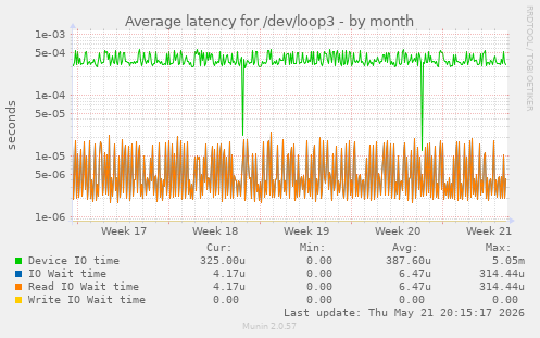 Average latency for /dev/loop3