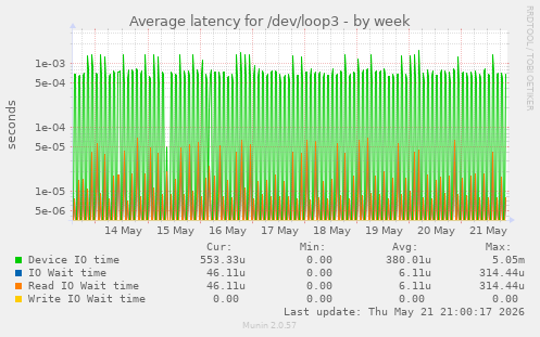 Average latency for /dev/loop3