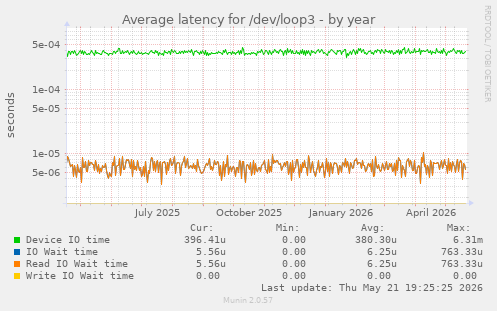 Average latency for /dev/loop3