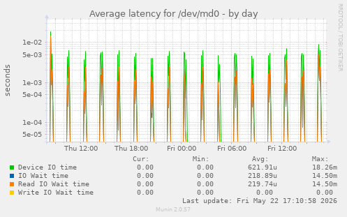 Average latency for /dev/md0