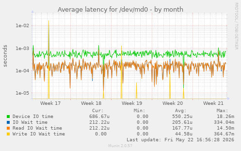 Average latency for /dev/md0