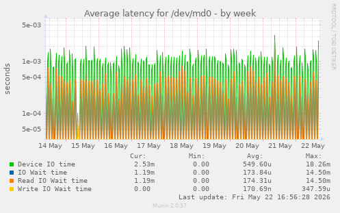 Average latency for /dev/md0
