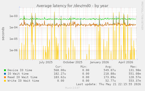 Average latency for /dev/md0