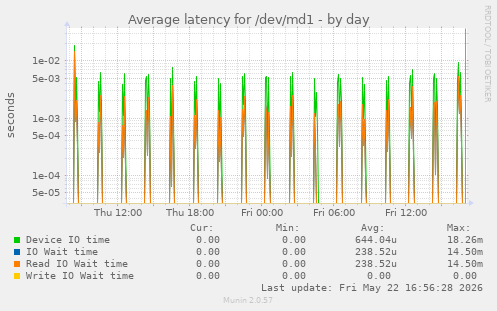 Average latency for /dev/md1