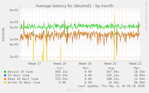 Average latency for /dev/md1
