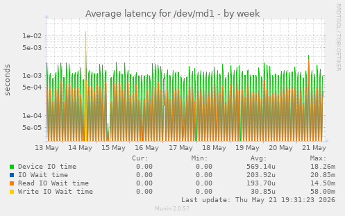 Average latency for /dev/md1