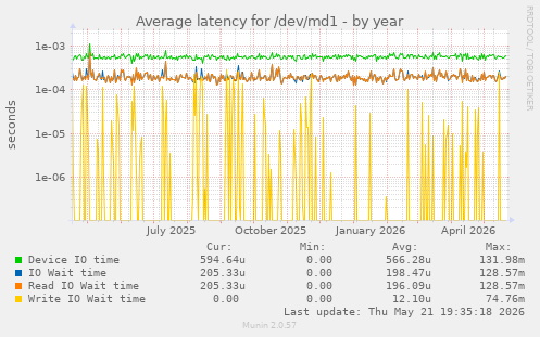 Average latency for /dev/md1