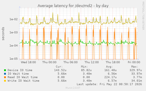 Average latency for /dev/md2