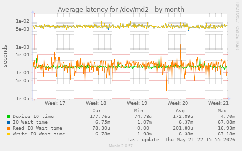 Average latency for /dev/md2