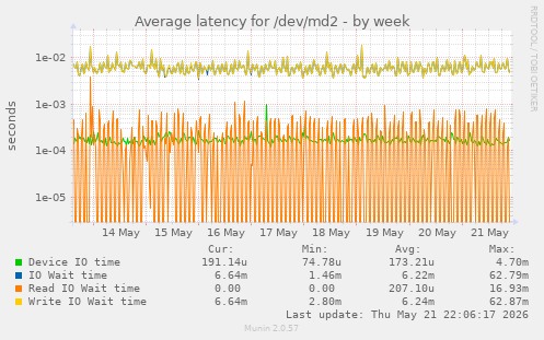 Average latency for /dev/md2