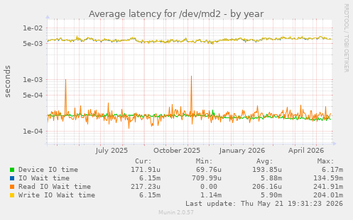 Average latency for /dev/md2