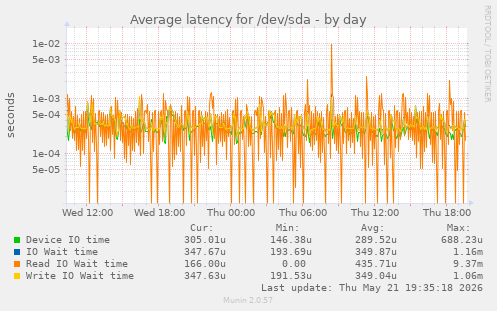 Average latency for /dev/sda