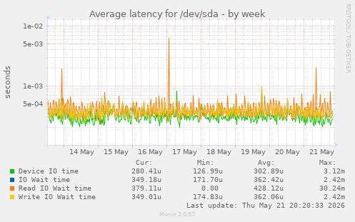 Average latency for /dev/sda