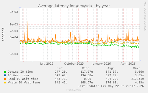 yearly graph