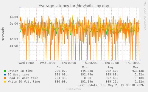 Average latency for /dev/sdb