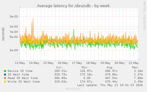 Average latency for /dev/sdb