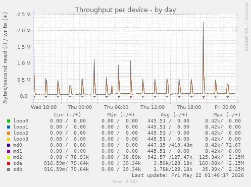 Throughput per device