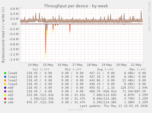 Throughput per device