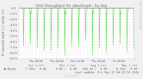 Disk throughput for /dev/loop0