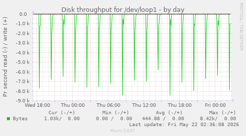 Disk throughput for /dev/loop1