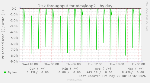 Disk throughput for /dev/loop2