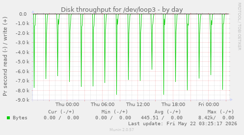 Disk throughput for /dev/loop3