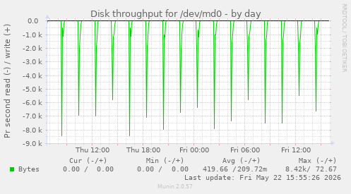Disk throughput for /dev/md0