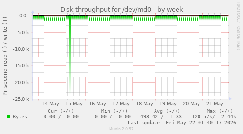 Disk throughput for /dev/md0