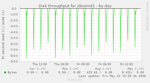 Disk throughput for /dev/md1