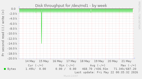 Disk throughput for /dev/md1