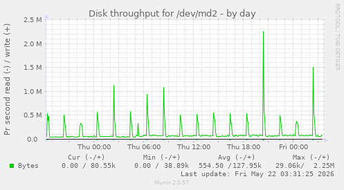Disk throughput for /dev/md2