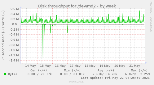 Disk throughput for /dev/md2