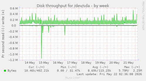 Disk throughput for /dev/sda