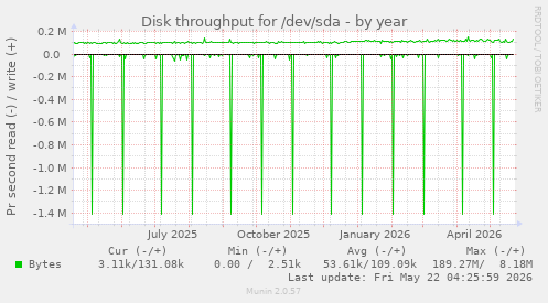 yearly graph