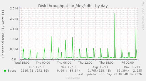 Disk throughput for /dev/sdb