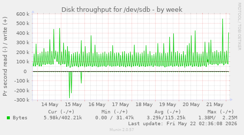 Disk throughput for /dev/sdb