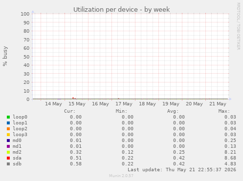 Utilization per device