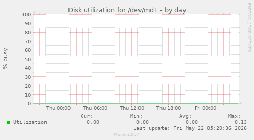 Disk utilization for /dev/md1