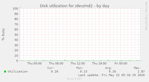 Disk utilization for /dev/md2