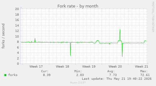 Fork rate